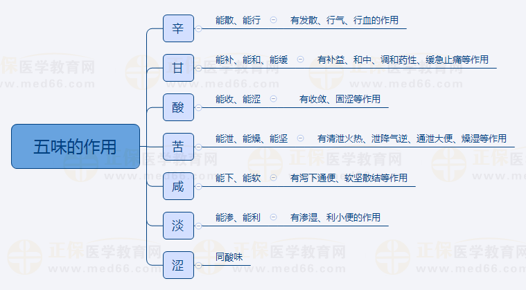 2023年中医助理医师备考《中药学》科目特点/重点思维导图