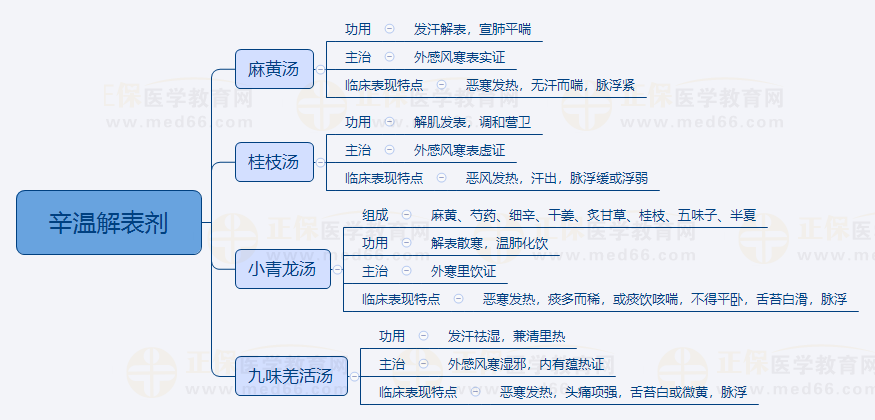 2023年中医助理医师备考【方剂学】科目特点/重点思维导图