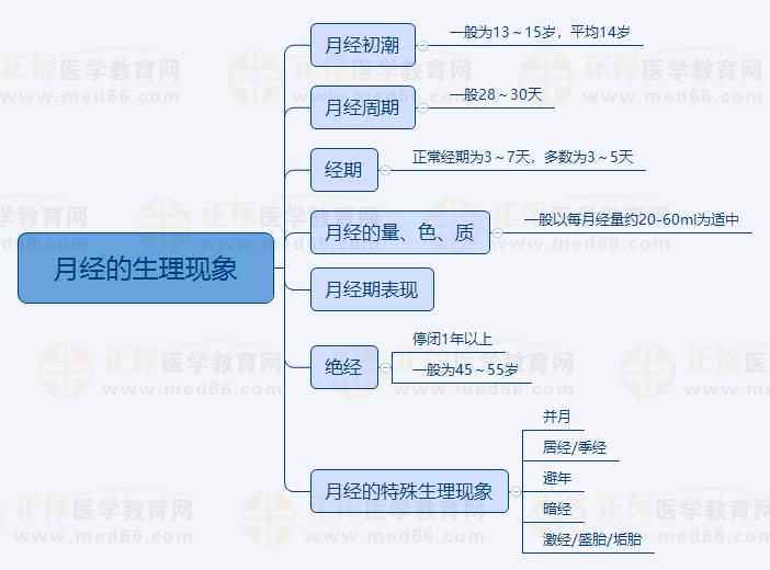 2023年中医助理医师备考《中医妇科学》科目特点（含思维导图）