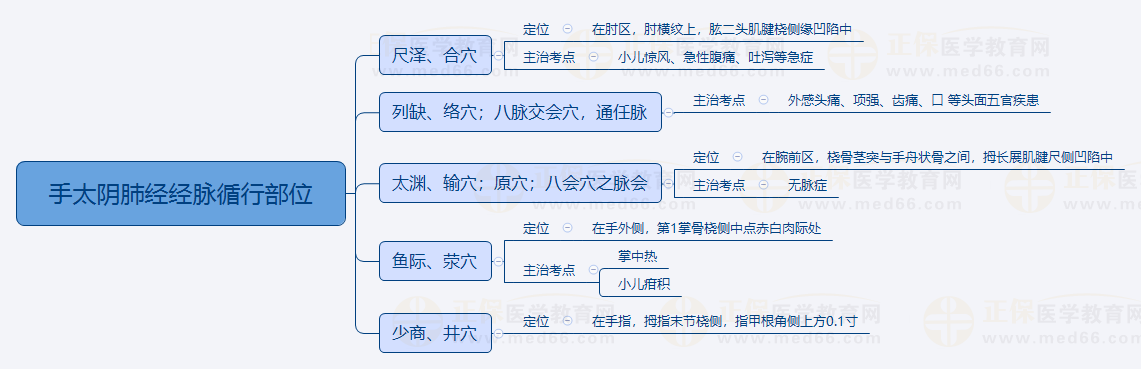 2023年中医助理医师备考《针灸学》科目特点（含思维导图）