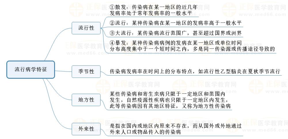 2023年中医助理医师备考《传染病学》科目特点（含思维导图）