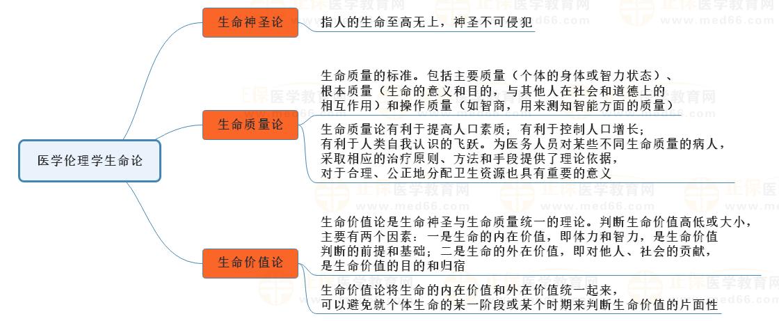 （含思维导图）2023年中医助理医师备考《医学伦理学》科目特点