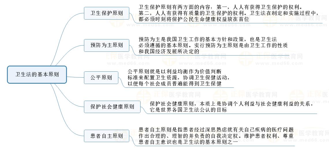 （含思维导图）2023年中医助理医师备考《卫生法规》科目特点