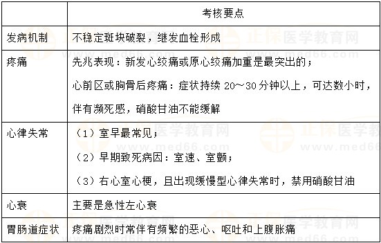 【临床】2023医疗招聘备考资料：高频考点（7.7）