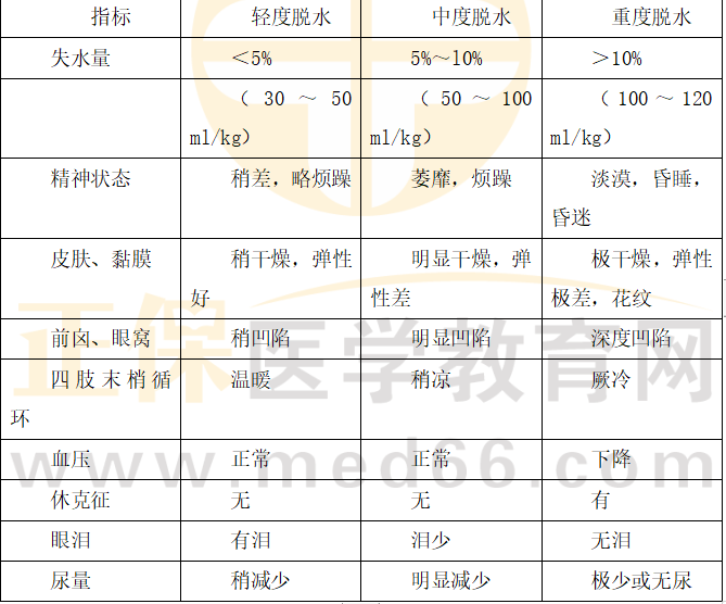 2023乡村助理医师每天一个知识点：不同程度脱水的临床表现与判断标准