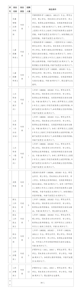 江西省儿童医学中心2023年上半年招聘硕士研究生工作人员30人