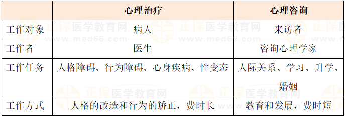 乡村全科助理医师考试《医学人文》易混淆考点-心理治疗和心理咨询的区分