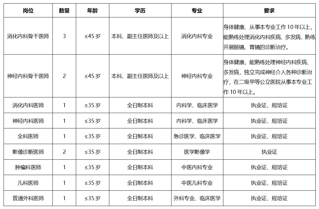 湖南省常德市临澧县中医医院招聘高层次专业技术人才13人