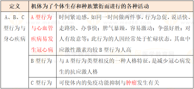 乡村全科助理医师易混淆知识点：行为定义、A、B、C型行为与身心疾病