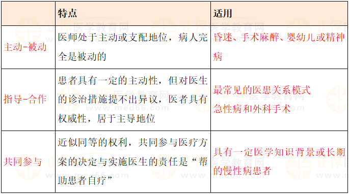 2023乡村全科助理医师重要考点《医患关系的模式》易混淆考点总结来了！