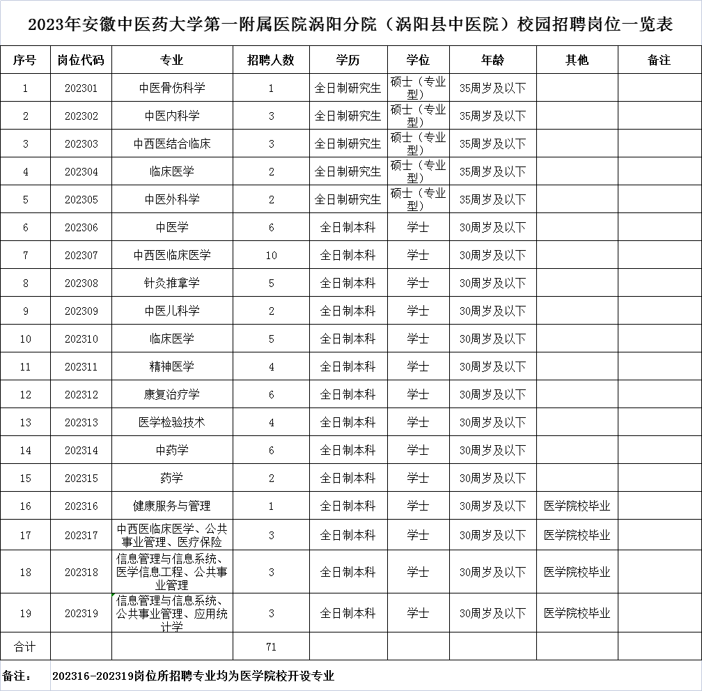 安徽中医药大学第一附属医院涡阳分院2023年校园招聘71人