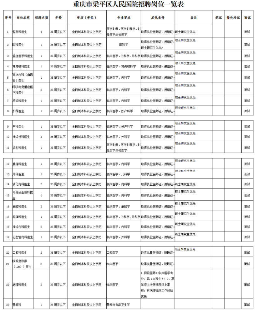 重庆市梁平区人民医院2023年招聘临床医师33人