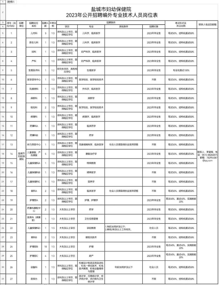 盐城市妇幼保健院2023年招聘编外专业技术人员50名