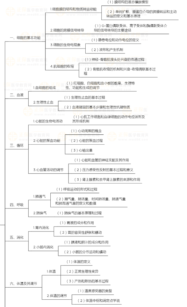 #精编资料#初级药师《基础知识-生理学》知识点地图