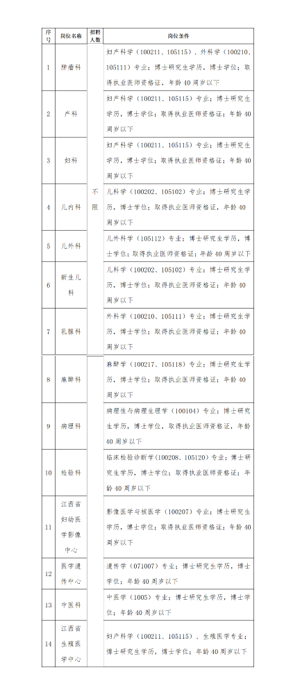 江西省妇幼保健院2023年博士研究生招聘公告