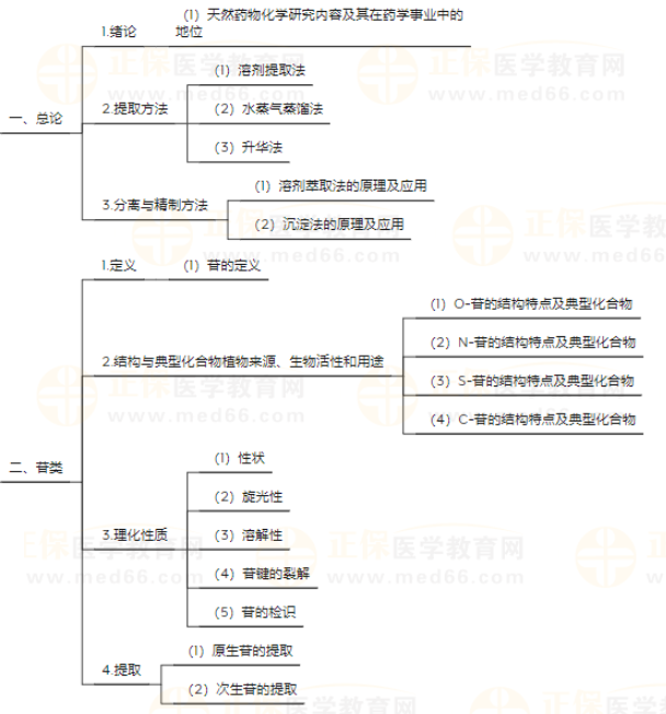 初级药士《基础知识-天然药物化学》知识点地图，建议收藏！