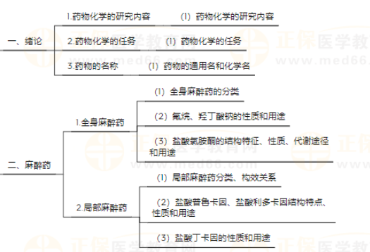 【内部资料】初级药士《基础知识-药物化学》知识点地图