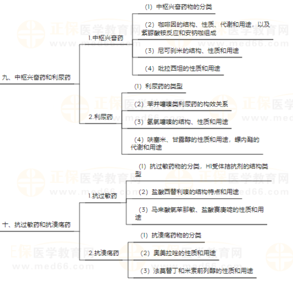 主管药师《相关专业知识-医院药事管理》知识点地图，2024考生速度查收！