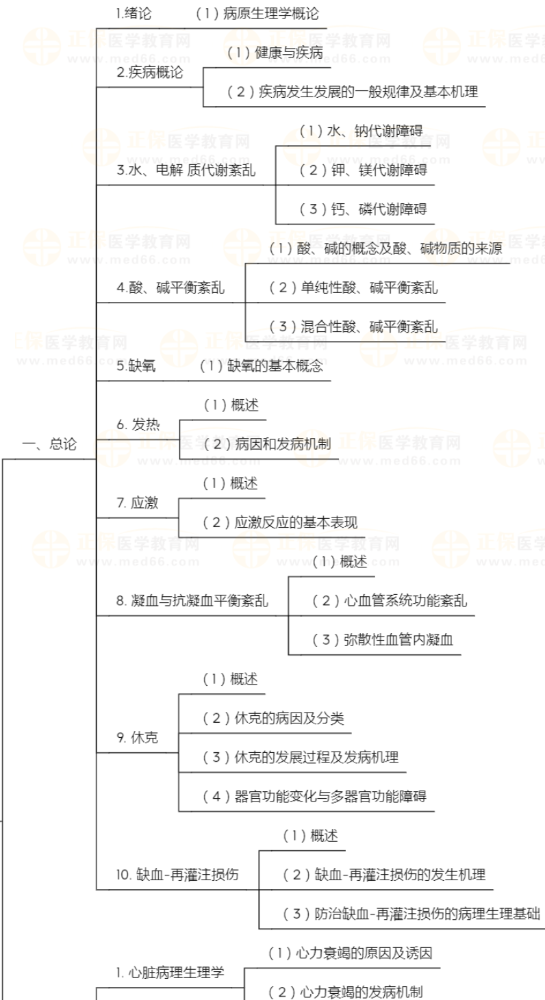 初级药师考生速看：《基础知识-病理生理学》知识点地图