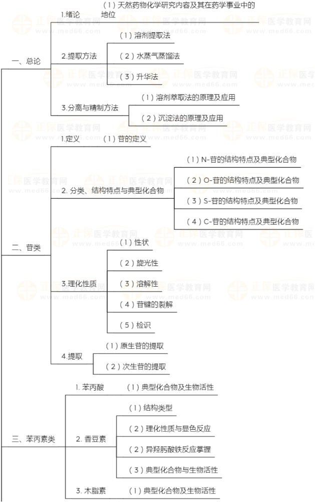 【内部资料】初级药师《基础知识-天然药物化学》知识点地图