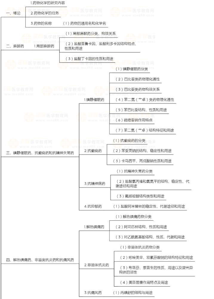 初级药师《基础知识-药物化学》知识点地图，2024考生速度查收！