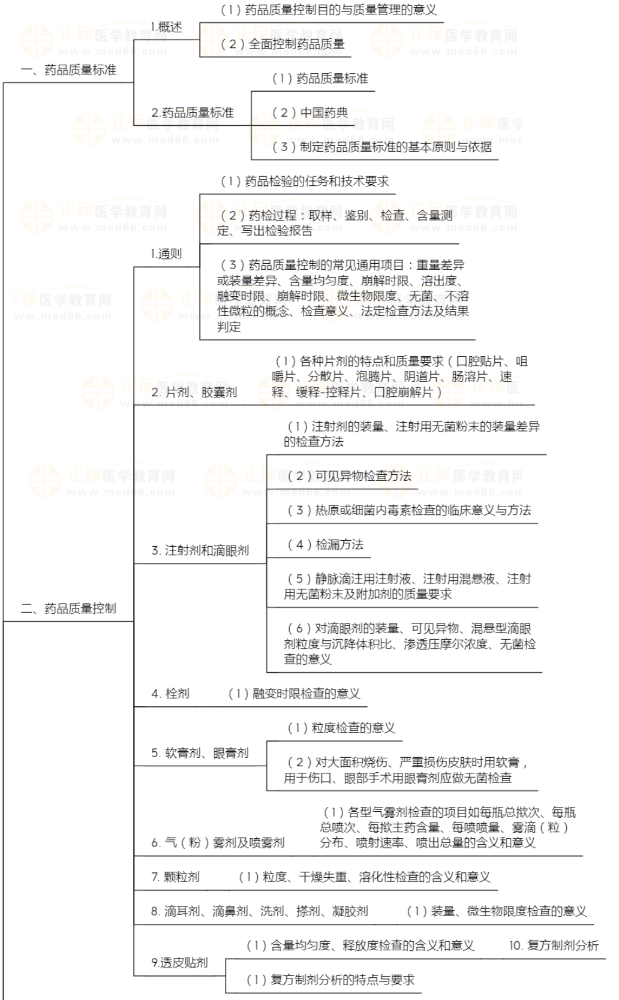 初级药师《基础知识-药物分析》知识点地图，考生速看！