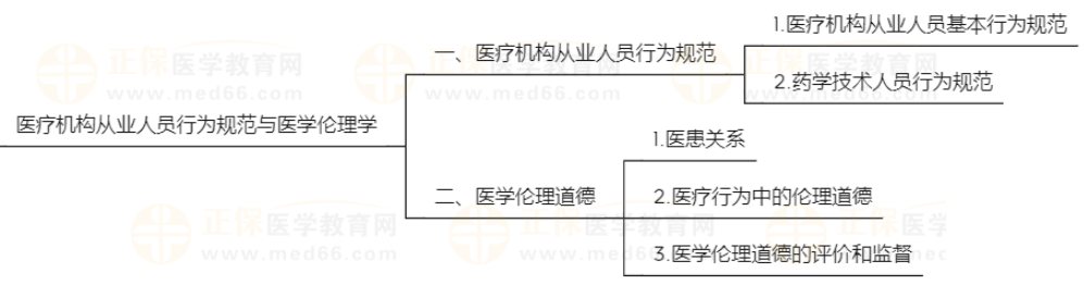 初级药师《基础知识-医疗机构从业人员行为规范与医学伦理学》知识点地图