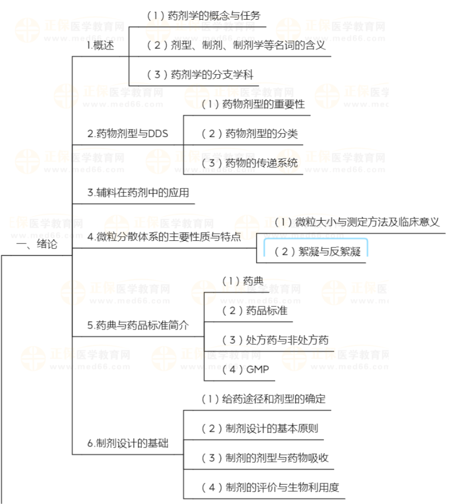 初级药师《相关专业知识-药剂学》知识点地图，建议收藏！