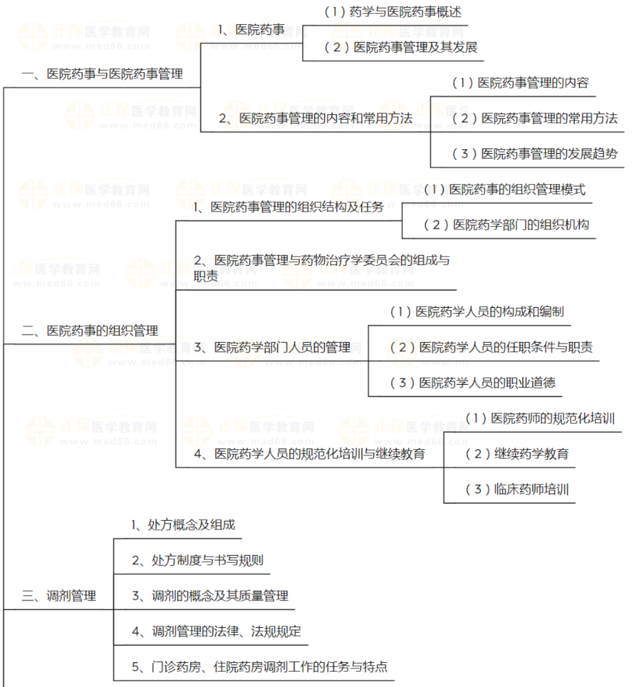 【内部资料】初级药师《相关专业知识-医院药事管理》知识点地图