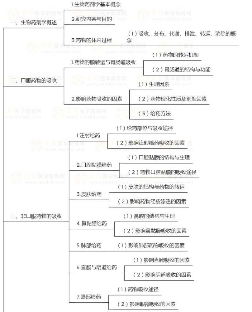 初级药师《专业知识-生物药剂学与药动学》知识点地图，考生速看！