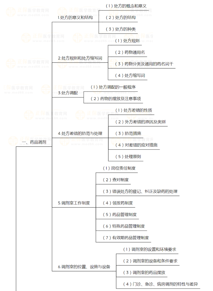 初级药师《专业实践能力-岗位技能》知识点地图，建议收藏！