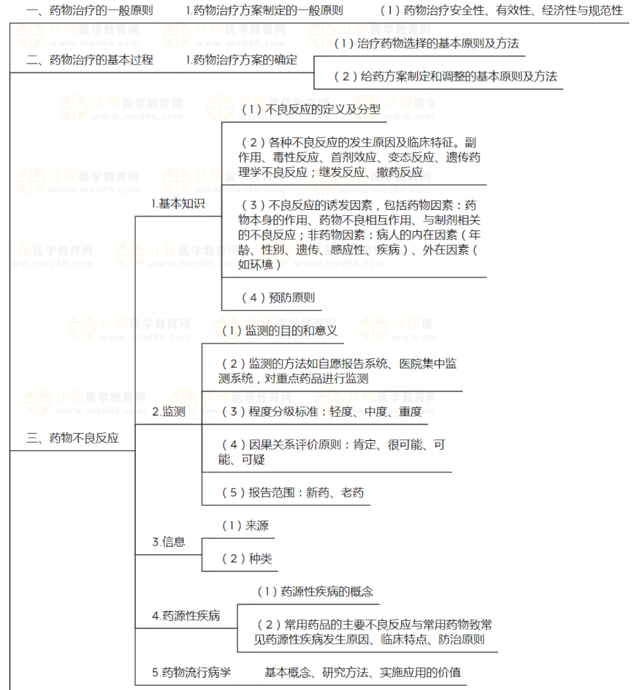 初级药师考生速看：《专业实践能力-临床药物治疗学》知识点地图