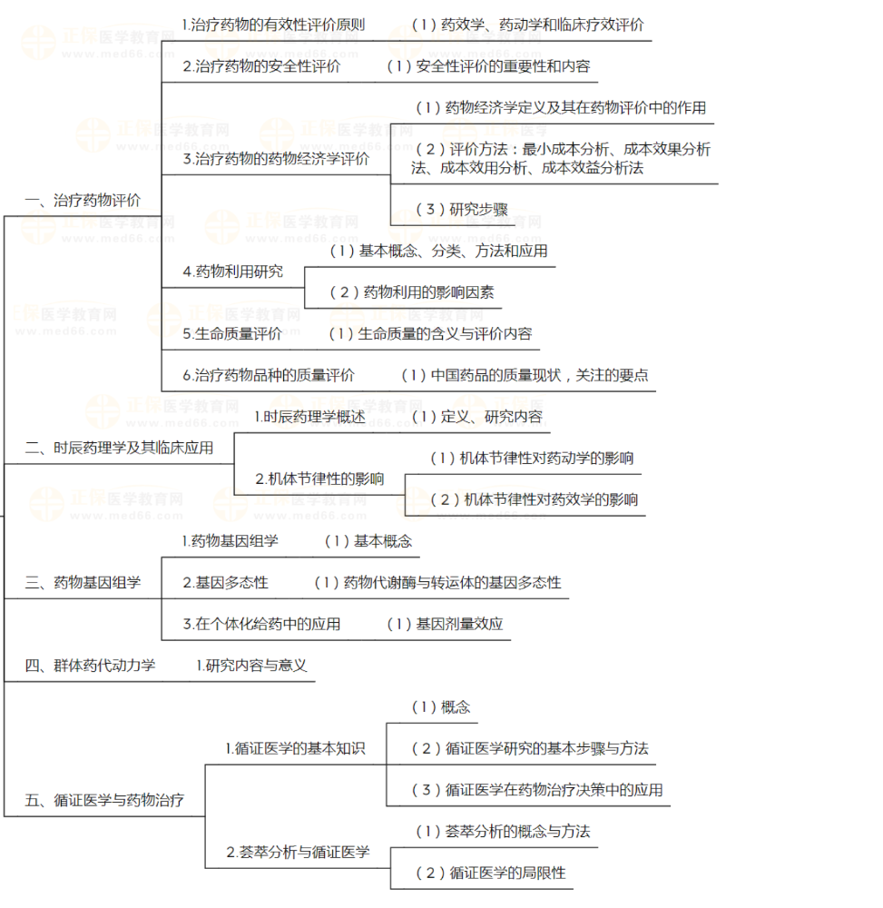 【网校精编】初级药师《专业实践能力-专业进展》知识点地图