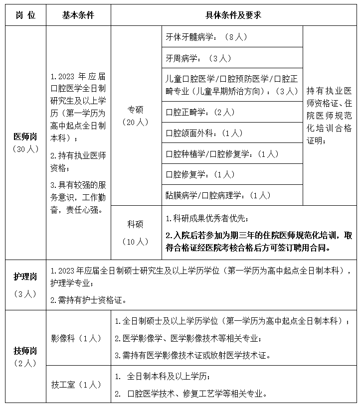 山西医科大学口腔医院2023年招聘工作人员40人