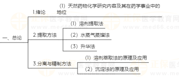 【内部资料】主管药师《基础知识-天然药物化学》知识点地图