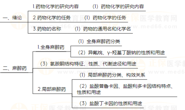 主管药师《基础知识-药物化学》知识点地图，2024考生速度查收！