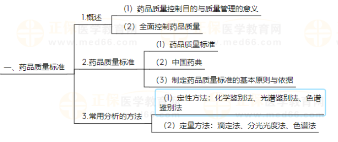 【网校精编】主管药师《基础知识-药物分析》知识点地图