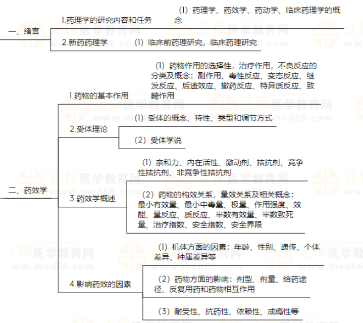 主管药师《专业知识-药理学》知识点地图，考生速看！