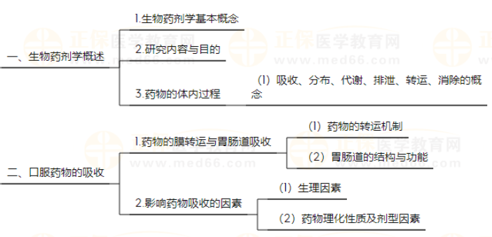 【网校精编】主管药师《专业知识-生物药剂学与药动学》知识点地图