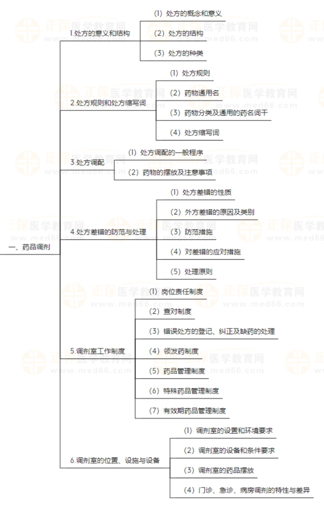 主管药师《专业实践能力-岗位技能》知识点地图，建议收藏！