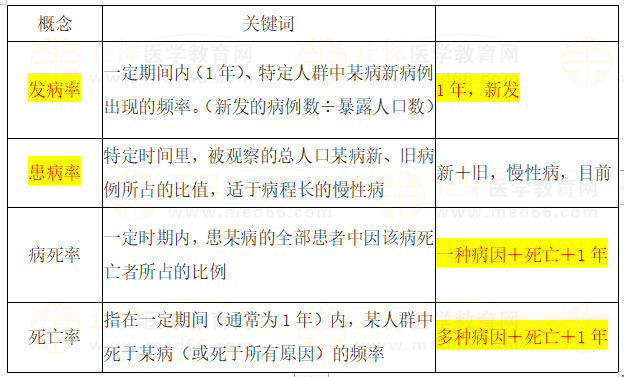 疾病分布常用的测量指标