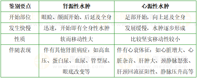 心源性水肿及肾源性水肿的鉴别