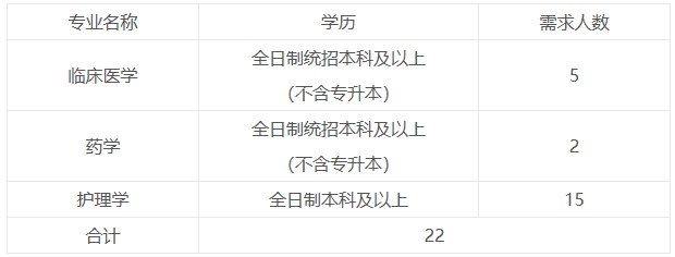 信阳市商城县人民医院2023年招聘合同制专业技术人员22名