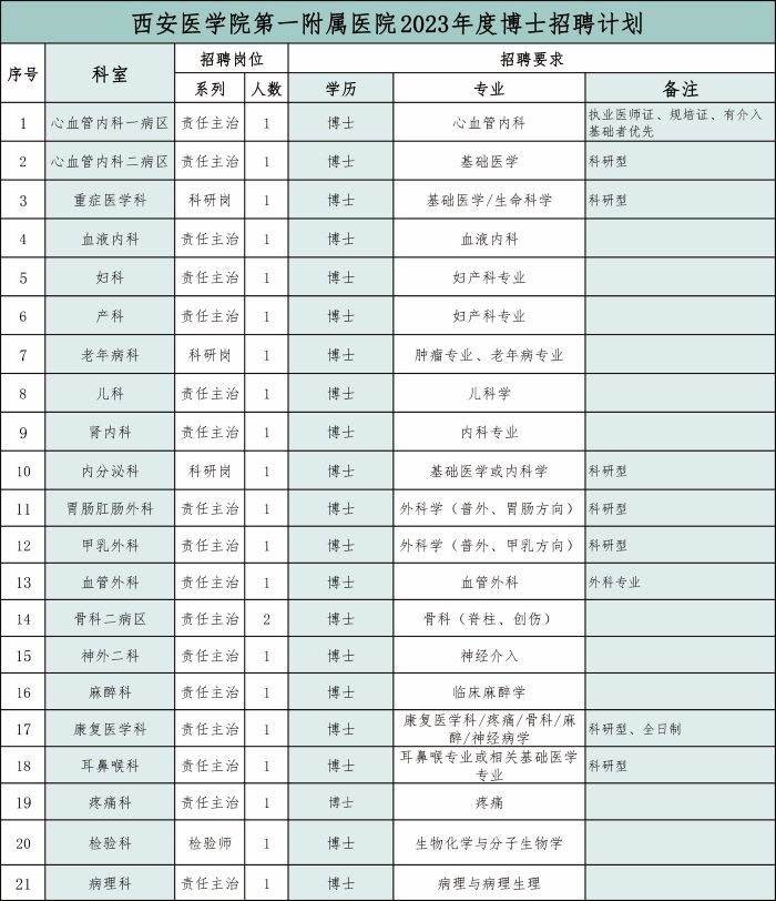 西安医学院第一附属医院2023年招聘博士研究生22人