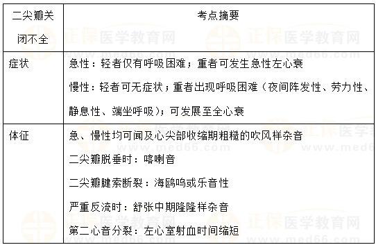 二尖瓣关闭不全的临床表现