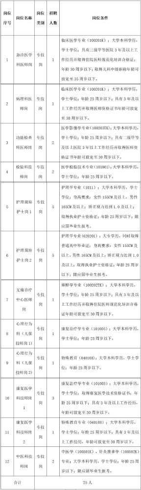 江西省儿童医院2023年招聘本科及以下工作人员25人