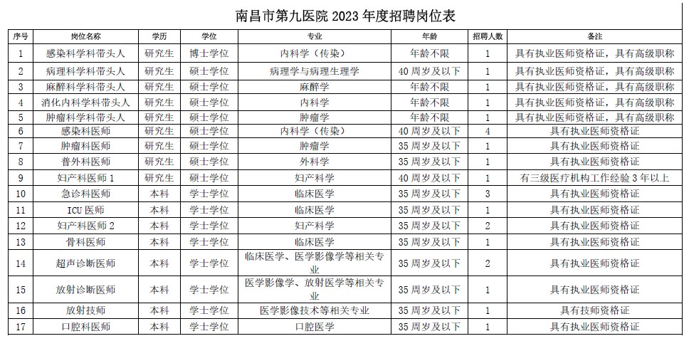 南昌市第九医院2023年招聘工作人员26人