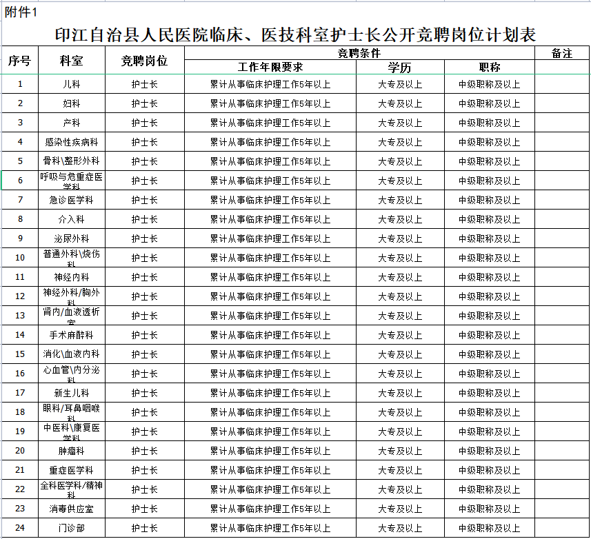 贵州省铜仁市印江县人民医院临床、医技科室护士长公考竞聘公告