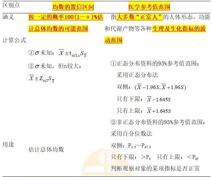 2023公卫医师拿分考点<均数的置信区间与医学参考值范围的区别>总结