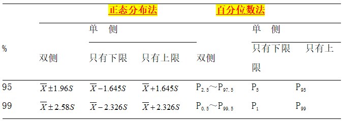 医学参考值范围的制定